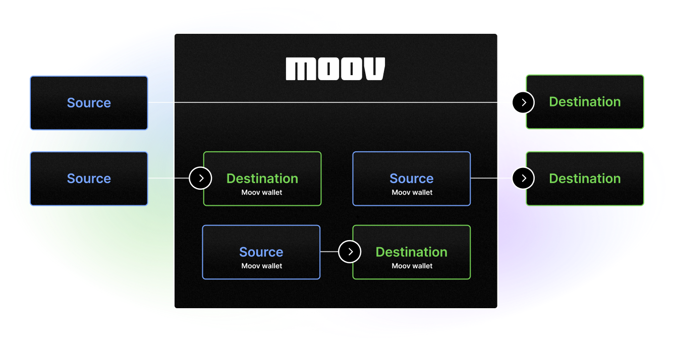 Moov funds flow