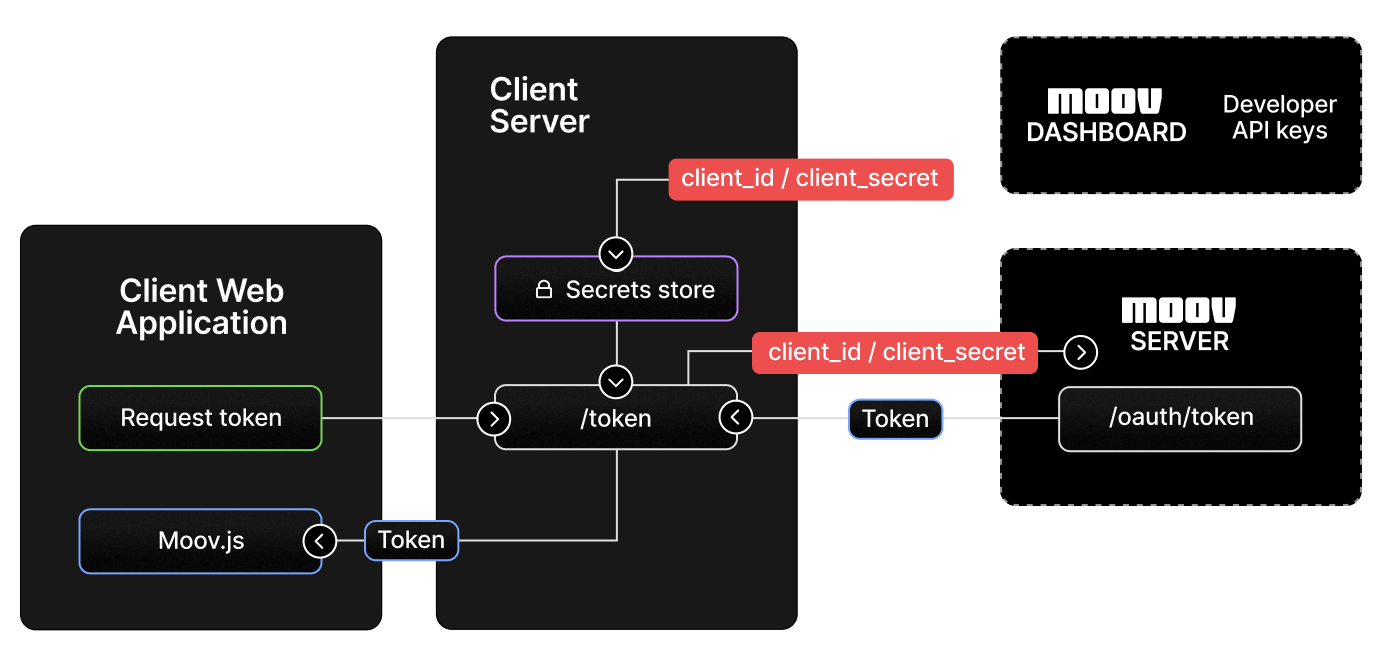 Diagram showing token generation process